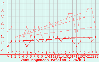 Courbe de la force du vent pour Anvers (Be)