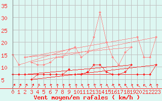 Courbe de la force du vent pour Leipzig