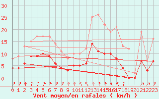 Courbe de la force du vent pour Vichy (03)