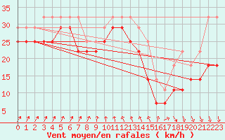 Courbe de la force du vent pour Kaskinen Salgrund