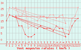 Courbe de la force du vent pour Weissfluhjoch