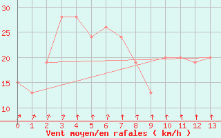 Courbe de la force du vent pour Mangalore Airport