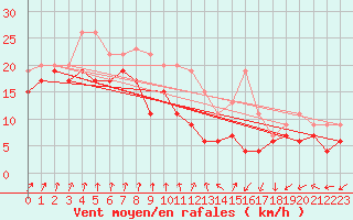 Courbe de la force du vent pour Port-en-Bessin (14)