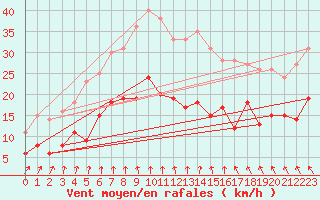 Courbe de la force du vent pour Villacoublay (78)