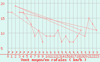 Courbe de la force du vent pour Herstmonceux (UK)
