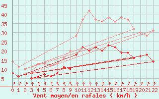 Courbe de la force du vent pour Fontaine-les-Vervins (02)