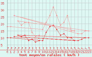 Courbe de la force du vent pour Soltau