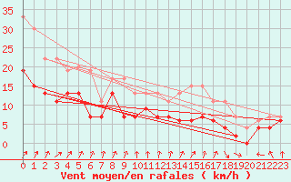 Courbe de la force du vent pour Lanvoc (29)