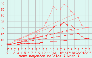 Courbe de la force du vent pour Lanvoc (29)