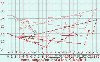 Courbe de la force du vent pour Ummendorf