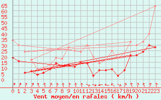 Courbe de la force du vent pour Cap Sagro (2B)