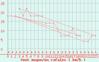 Courbe de la force du vent pour Kittila Lompolonvuoma