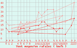 Courbe de la force du vent pour Torla-Ordesa El Cebollar