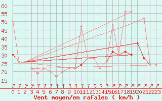 Courbe de la force du vent pour Weybourne