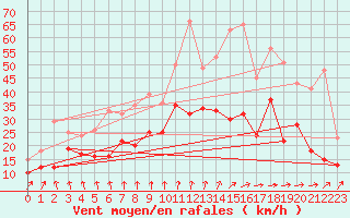 Courbe de la force du vent pour Roissy (95)