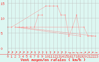 Courbe de la force du vent pour Mullingar