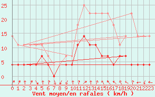 Courbe de la force du vent pour Meraker-Egge