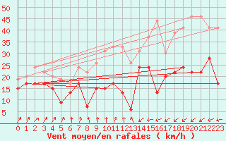 Courbe de la force du vent pour Port-en-Bessin (14)