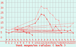 Courbe de la force du vent pour Luedge-Paenbruch