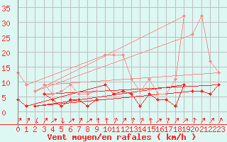 Courbe de la force du vent pour Schpfheim