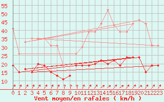 Courbe de la force du vent pour Dunkerque (59)