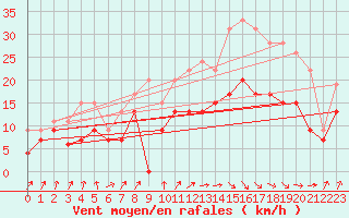 Courbe de la force du vent pour Nancy - Ochey (54)