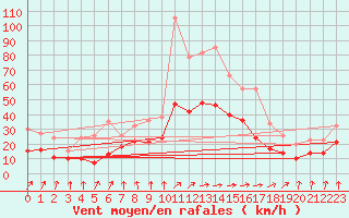 Courbe de la force du vent pour Bordeaux (33)