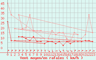 Courbe de la force du vent pour Fribourg / Posieux