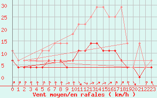 Courbe de la force du vent pour Lingen