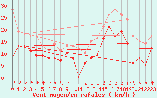 Courbe de la force du vent pour Pointe de Socoa (64)