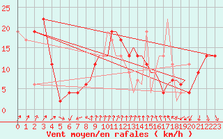 Courbe de la force du vent pour Shoream (UK)