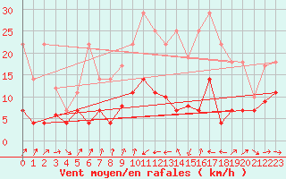 Courbe de la force du vent pour Caravaca Fuentes del Marqus