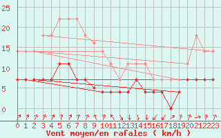 Courbe de la force du vent pour Figueras de Castropol