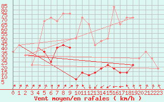 Courbe de la force du vent pour Ineu Mountain