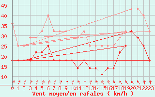 Courbe de la force du vent pour Helgoland