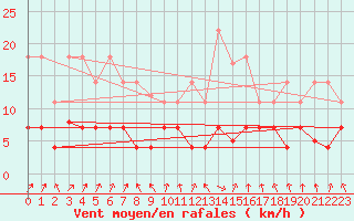 Courbe de la force du vent pour La Molina