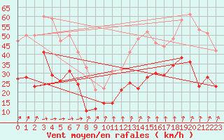 Courbe de la force du vent pour Calais / Marck (62)