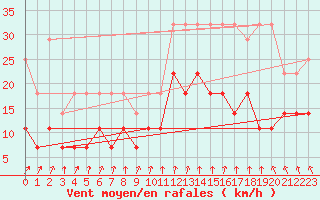 Courbe de la force du vent pour Koksijde (Be)