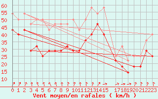 Courbe de la force du vent pour Slatteroy Fyr