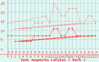 Courbe de la force du vent pour Kolmaarden-Stroemsfors