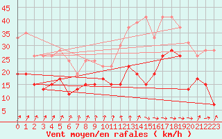 Courbe de la force du vent pour Dunkerque (59)