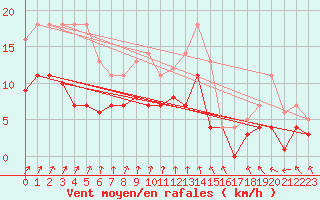 Courbe de la force du vent pour Leipzig