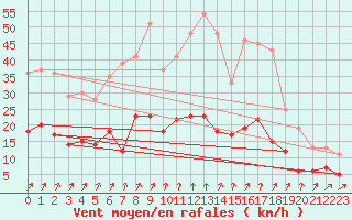 Courbe de la force du vent pour Montlimar (26)