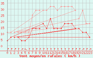 Courbe de la force du vent pour Melle (Be)