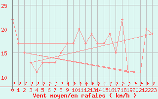 Courbe de la force du vent pour Messina