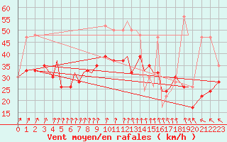 Courbe de la force du vent pour Isle Of Man / Ronaldsway Airport