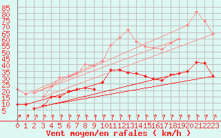 Courbe de la force du vent pour Langres (52) 