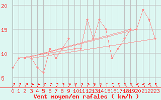 Courbe de la force du vent pour Leconfield