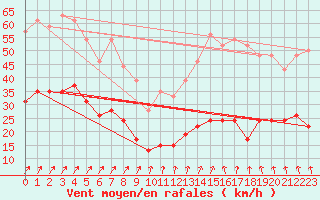 Courbe de la force du vent pour Brignogan (29)