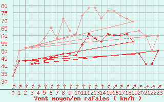 Courbe de la force du vent pour Mumbles